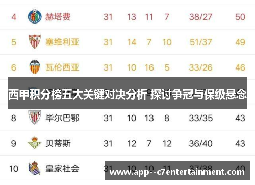西甲积分榜五大关键对决分析 探讨争冠与保级悬念